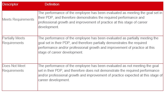 PDP descriptors: meets requirements, partially meets, does not meet