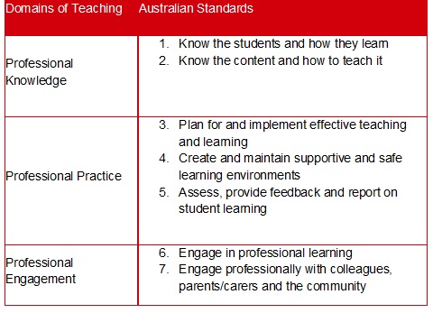 Domains of Teaching and Australian Standards: Professional Knowledge, Professional Practice, Professional Engagement