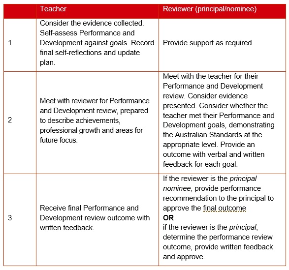 Role and responsibilities for PDP end-cycle for teacher class: teacher, reviewer (principal or nominee)