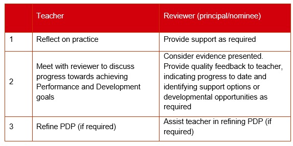 Role and responsibilities for PDP mid-cycle for teacher class: teacher, reviewer (principal or nominee)