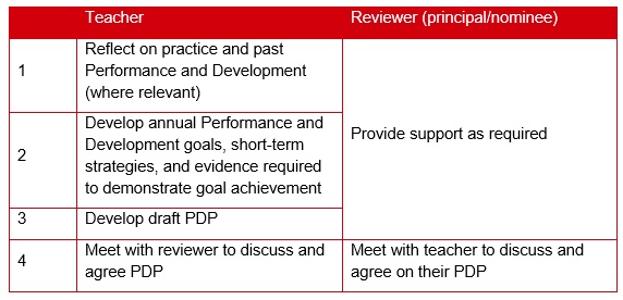 Role and responsibilities for start of PDP cycle for teacher class: Teacher, Reviewer (principal or nominee)