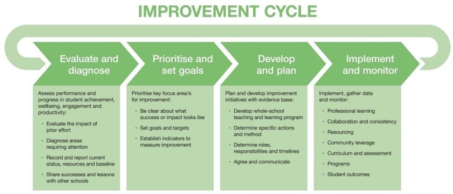 FISO Improvement Cycle: evaluate and diagnose, prioritise and set goals, develop and plan, implement and monitor