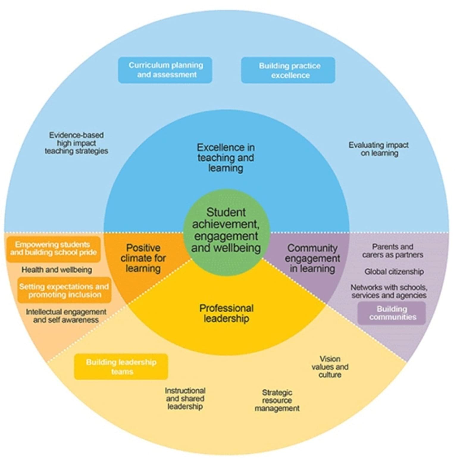 Circular graph showing state-wide priorities that are proven to have a strong bearing on the effectiveness of a school. Described under View FISO Improvement Model In table format