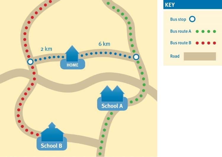Image showing a home that is closer to School A than it is to School B. The home is 6km from the bus route to school A but only 2km from the bus route to school B