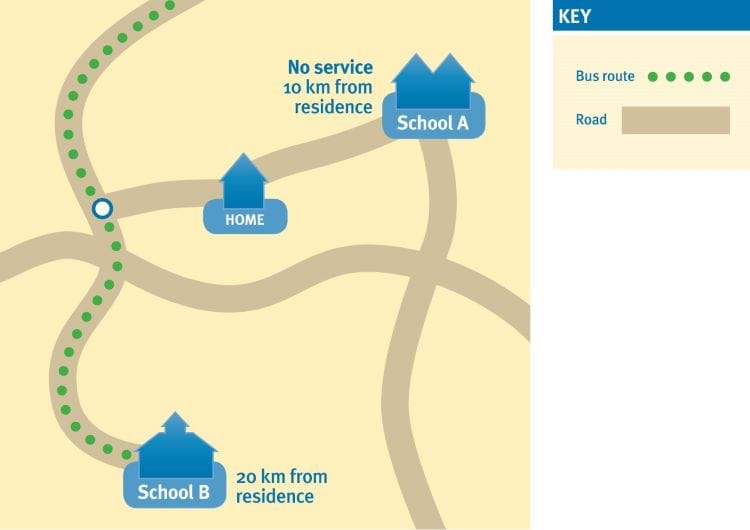 Image showing no bus route to school A which is 10km from a home and a bus route to school B which is 20km from the home