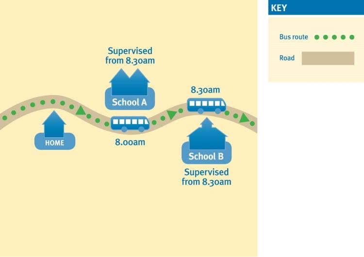  A bus route goes from a home to school A and B. Both schools are supervised from 8.30am. The bus passes school A at 8 am and school B at 8.30am