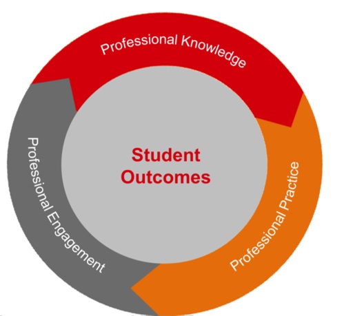 Student Outcomes wheel, all stages identified — Professional Knowledge, Professional Practice, Professional Engagement