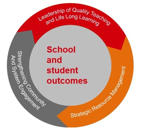 School and Student Outcomes wheel, all stages identified — Leadership of Quality Teaching and Life Long Learning, Strategic Resource Management, Strengthening Community and System Engagement