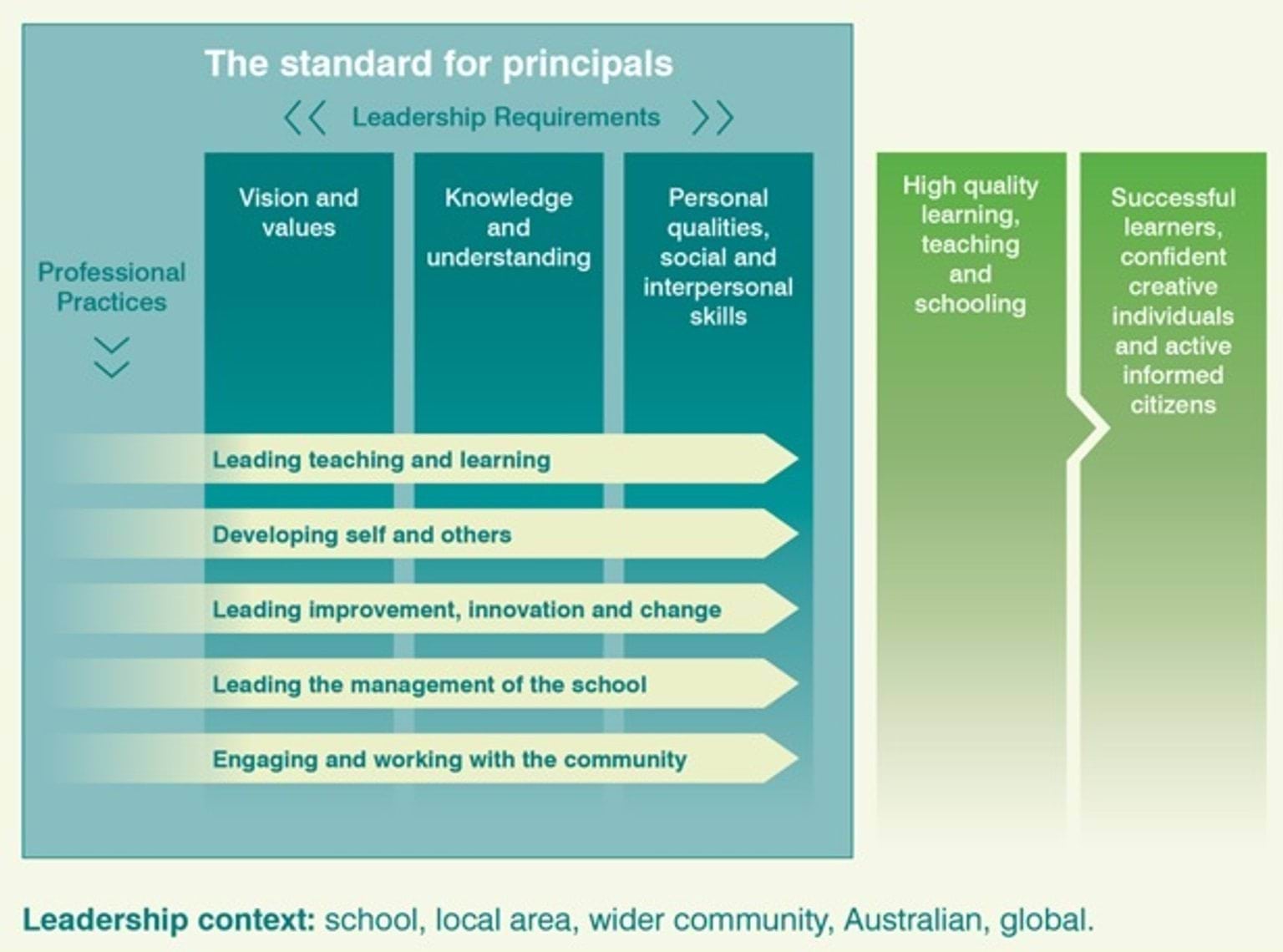 Australian Principal Standard: leadership requirements, professional practices