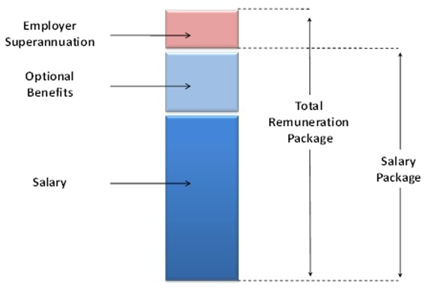 Total Remuneration Package: employer superannuation, optional benefits, salary