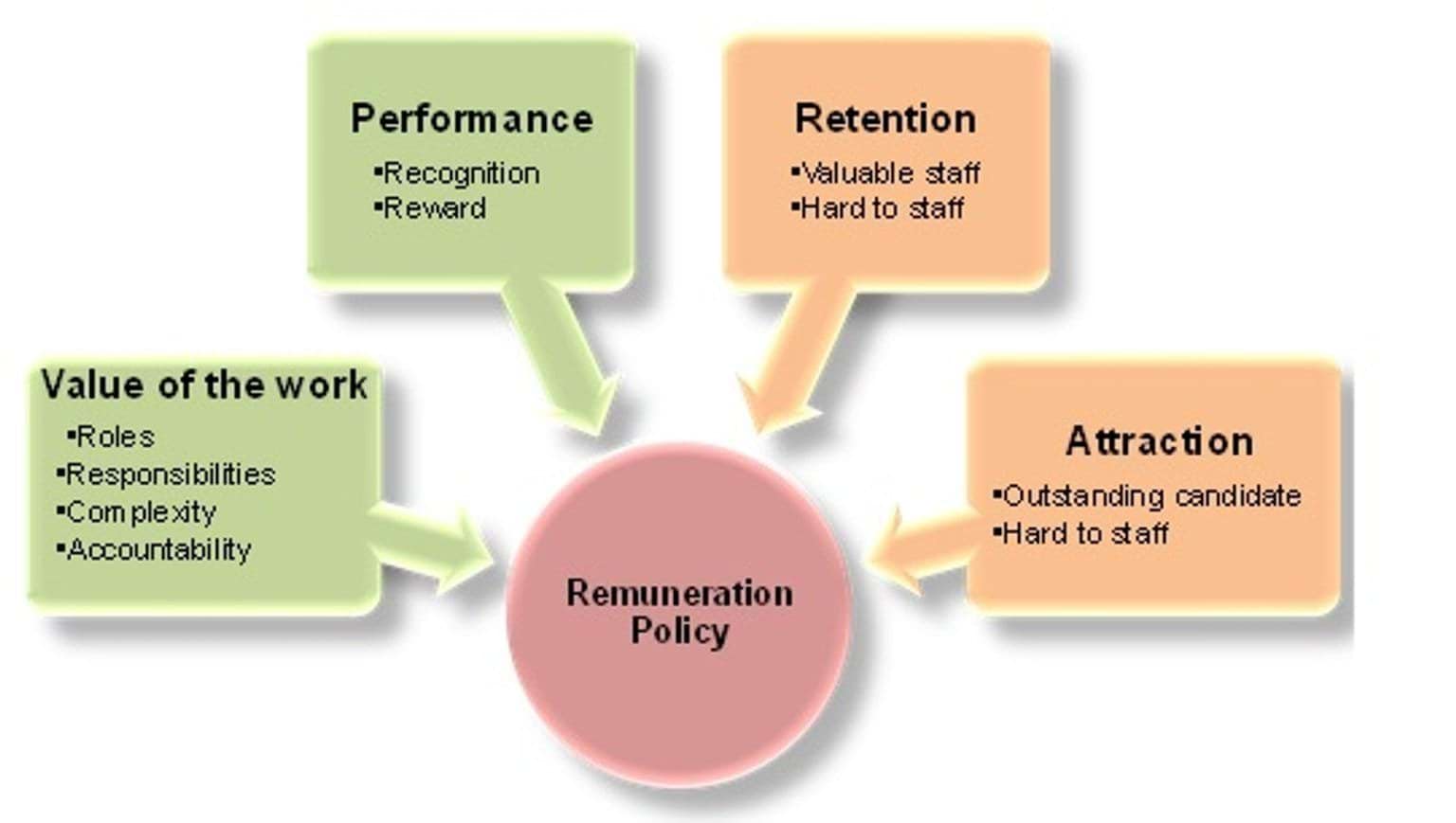 Remuneration policy: Value of the work, Performance, Retention, Attraction