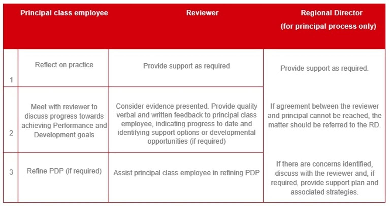 Role and responsibilities for PDP mid-cycle for principal class: principal class employee, reviewer, Regional Director (for principal process only)