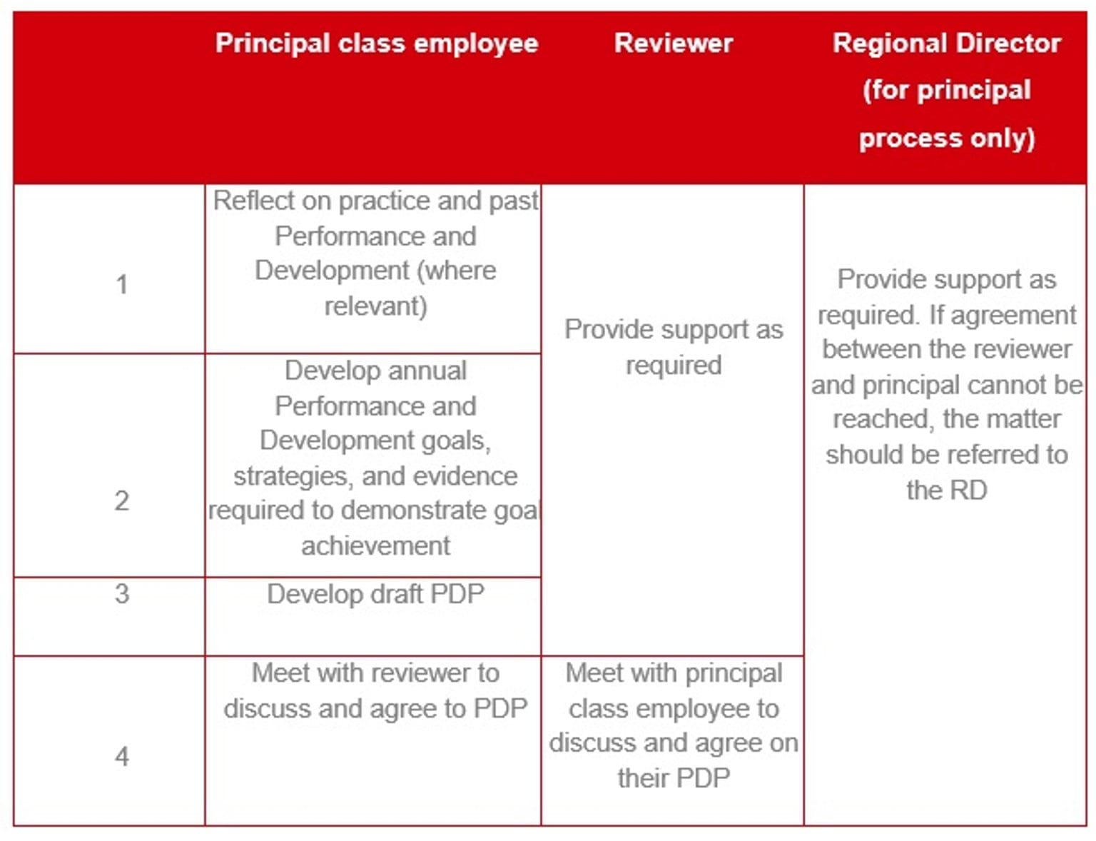 Role and responsibilities for start of PDP cycle for principal class: principal class employee, reviewer, Regional Director (for principal process only)