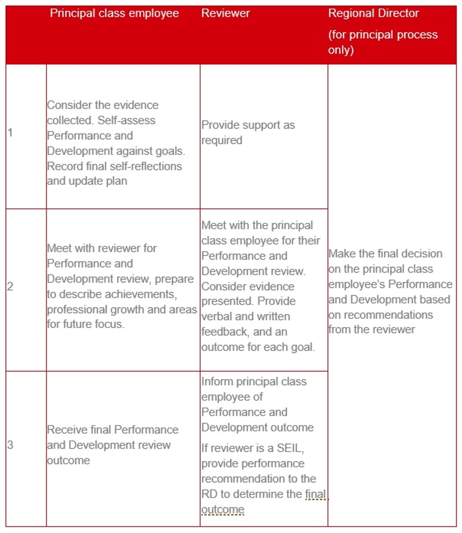 Role and responsibilities for PDP end-cycle for principal class: principal class employee, reviewer, Regional Director (for principal process only)