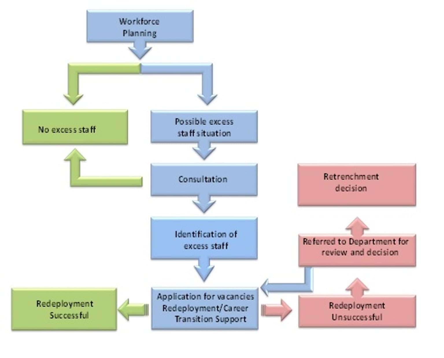School excess process workflow diagram
