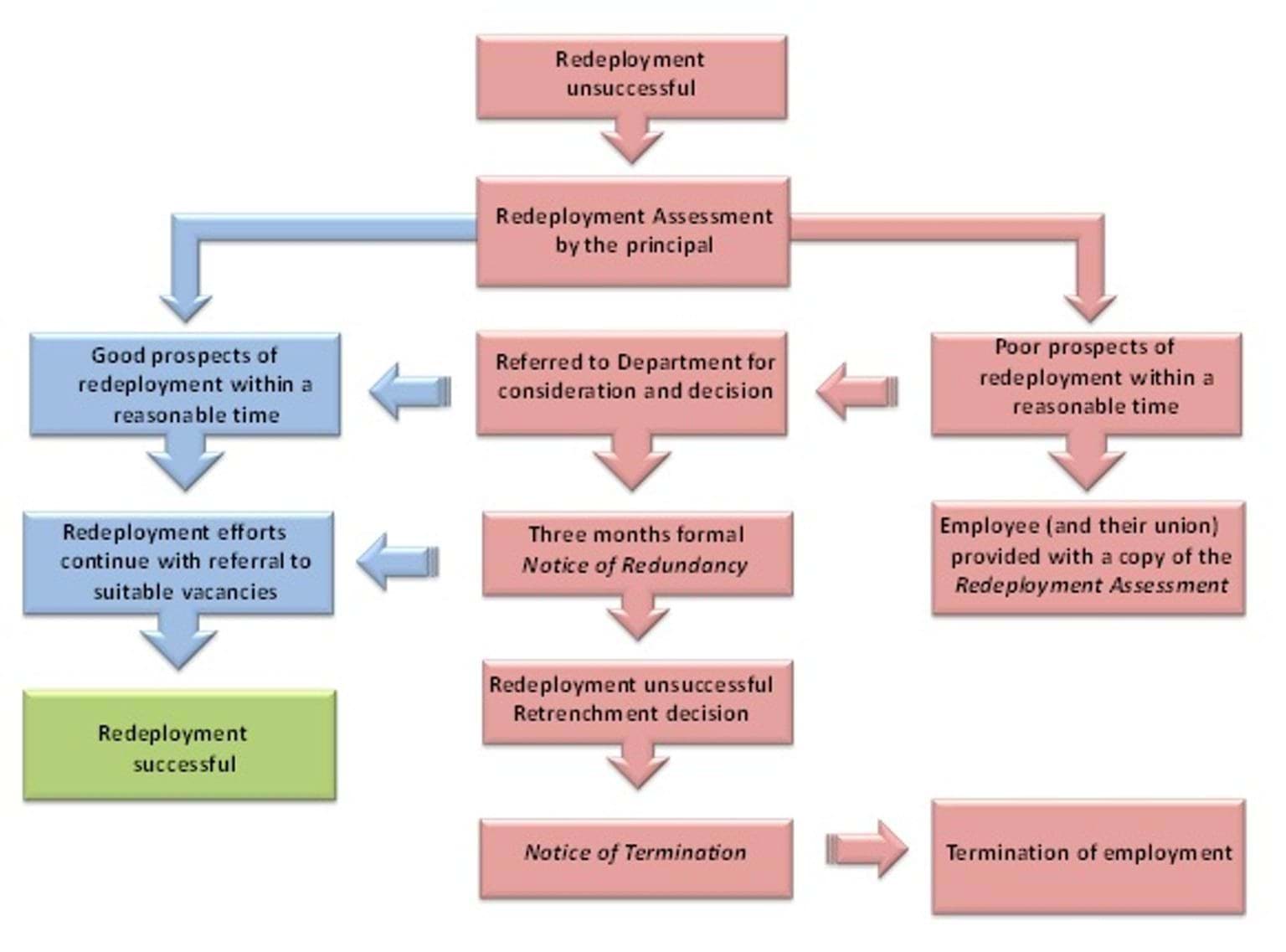 School excess retrenchment process diagram
