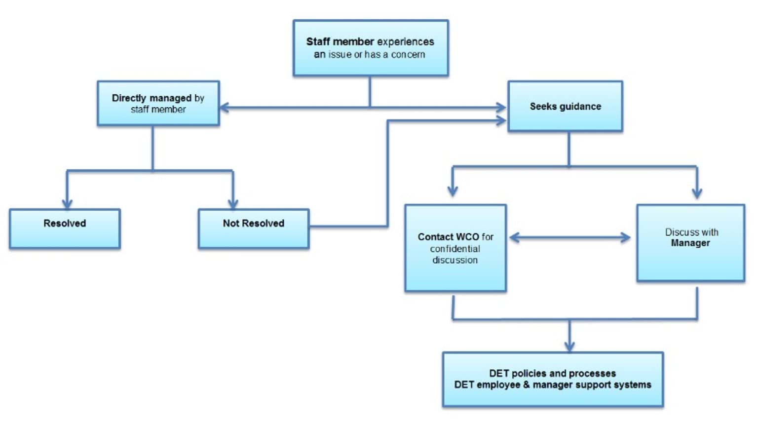 Workforce Contact Officer Network Flow Chart: policies, actions and processes