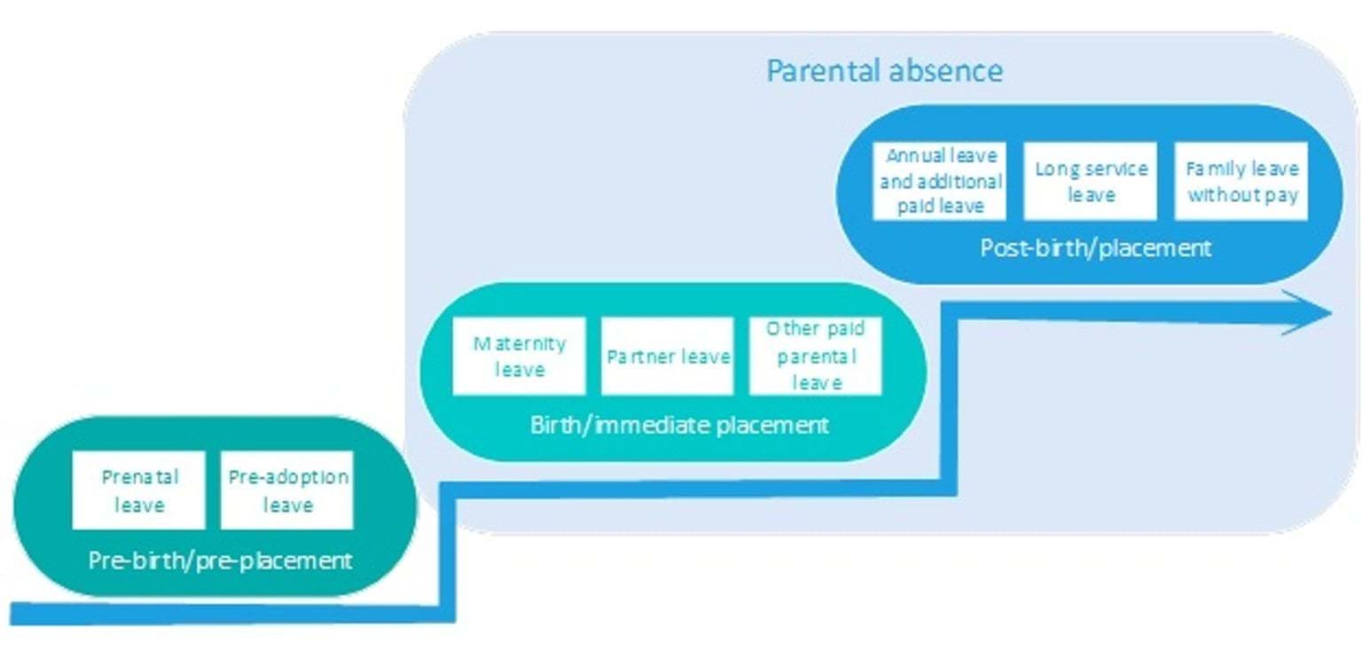 Parental absence leave types: pre-birth or pre-placement, birht or immediate placement, post-birth or placement