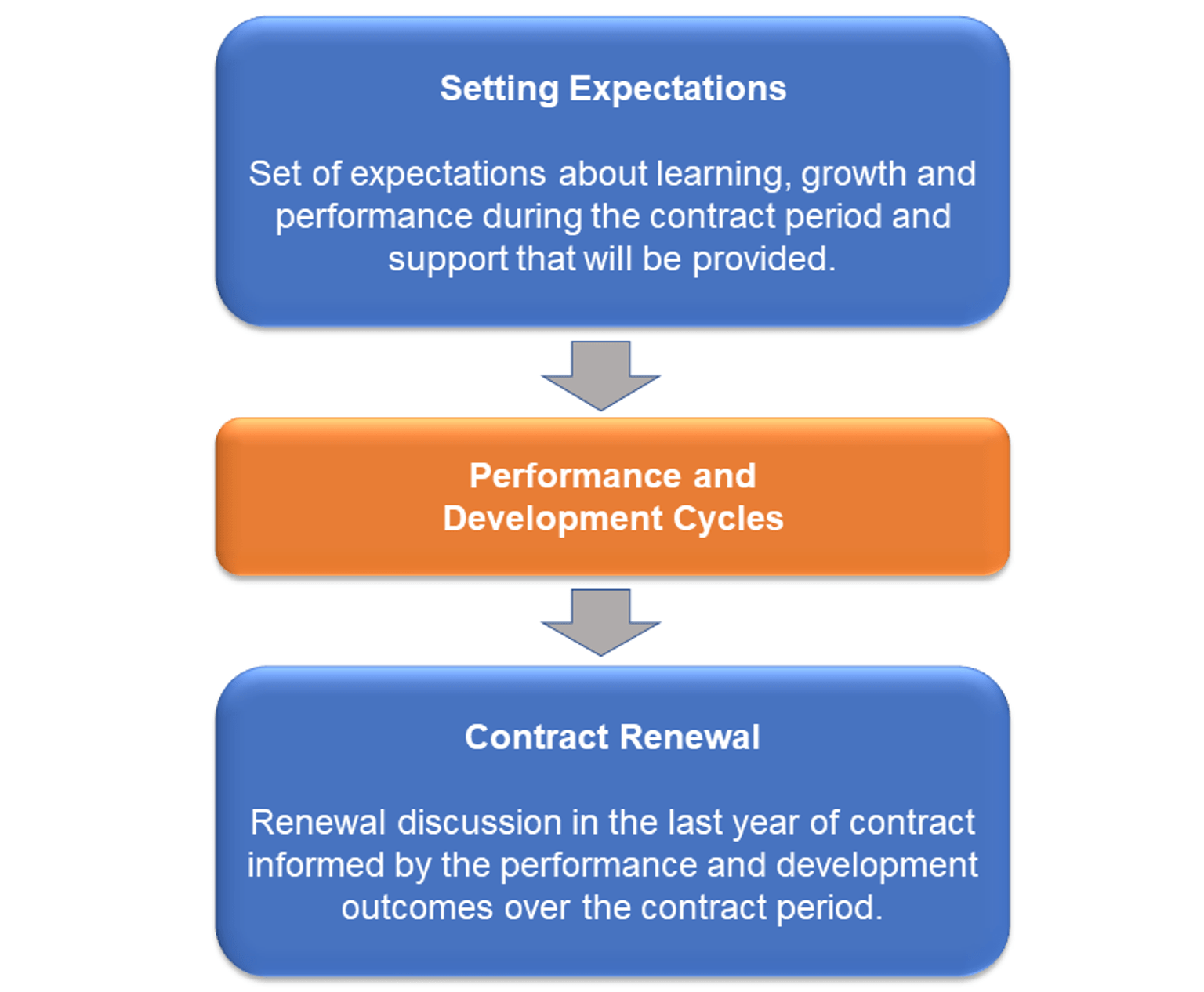 Contract renewal process for DET staff