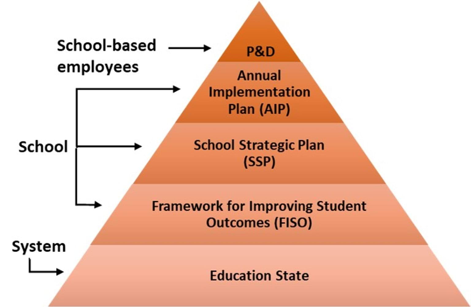 Diagram showing Links between the Performance and Development of staff with the school and system. Described under 'View long description'