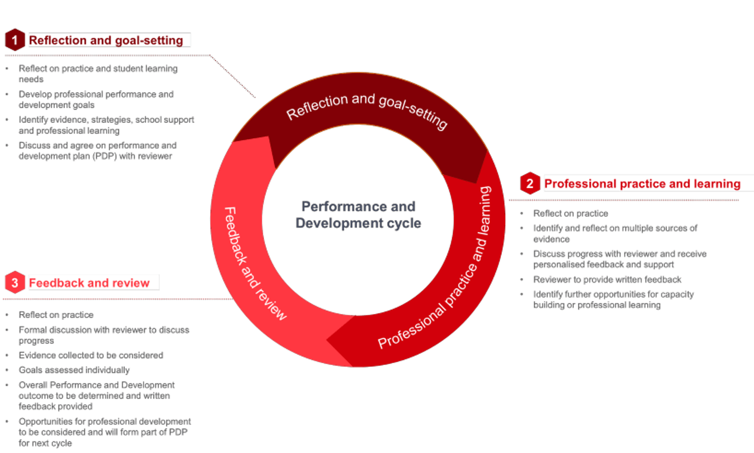 Performance and development cycle for principal class employees