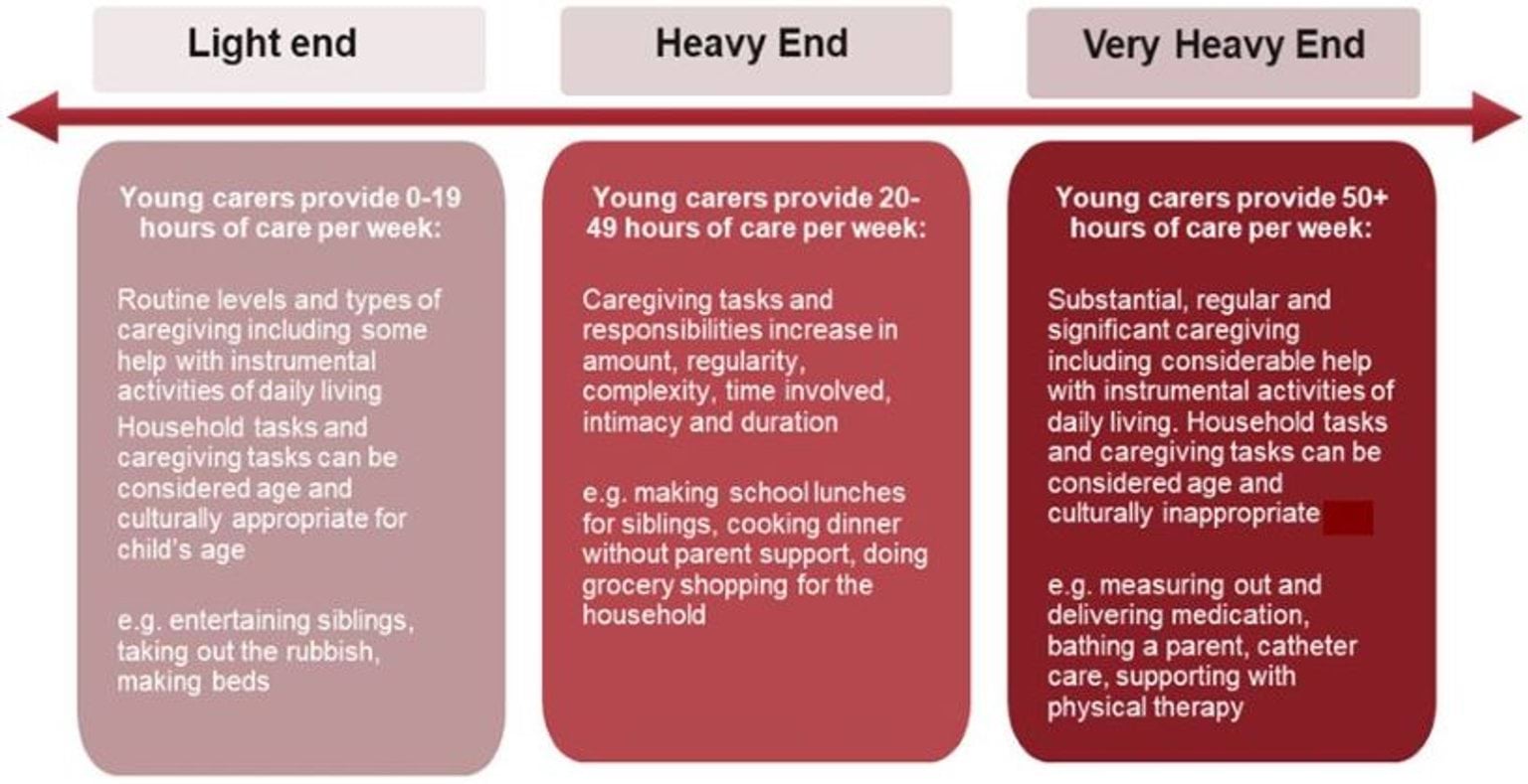 Continuum of care depicting the difference between tasks taken on by young carers and other normal childhood responsibilities