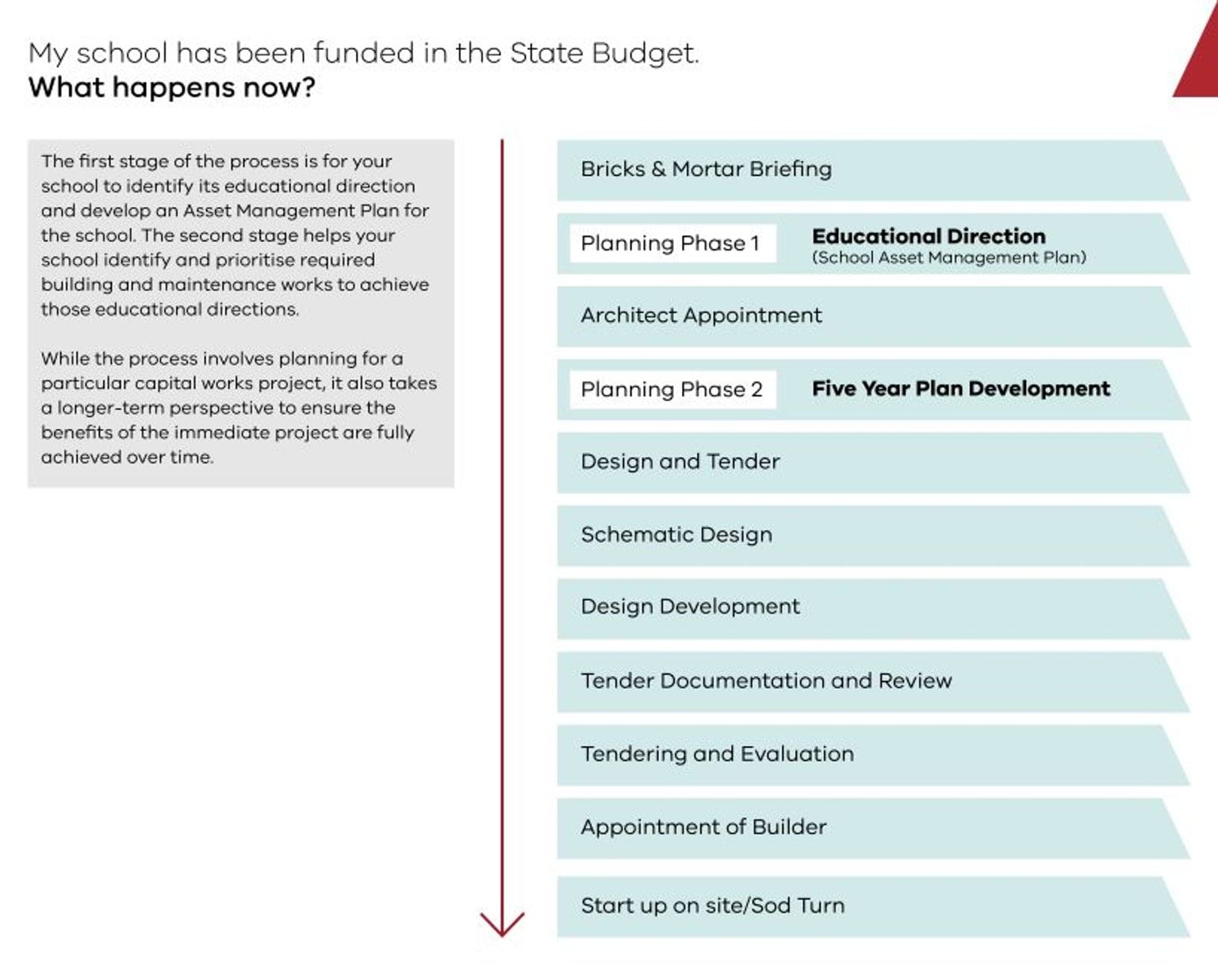 Process to develop an Asset Management Plan. Refer to long description for details