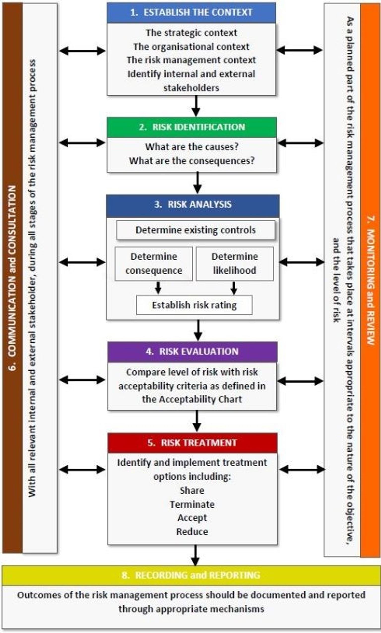 Flowchart showing 8 steps in the DET School Risk Process. Refer to long description for more information