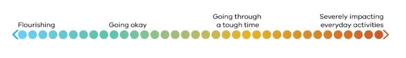 Continuum represented by coloured dots running left to right from pale blue to dark red
