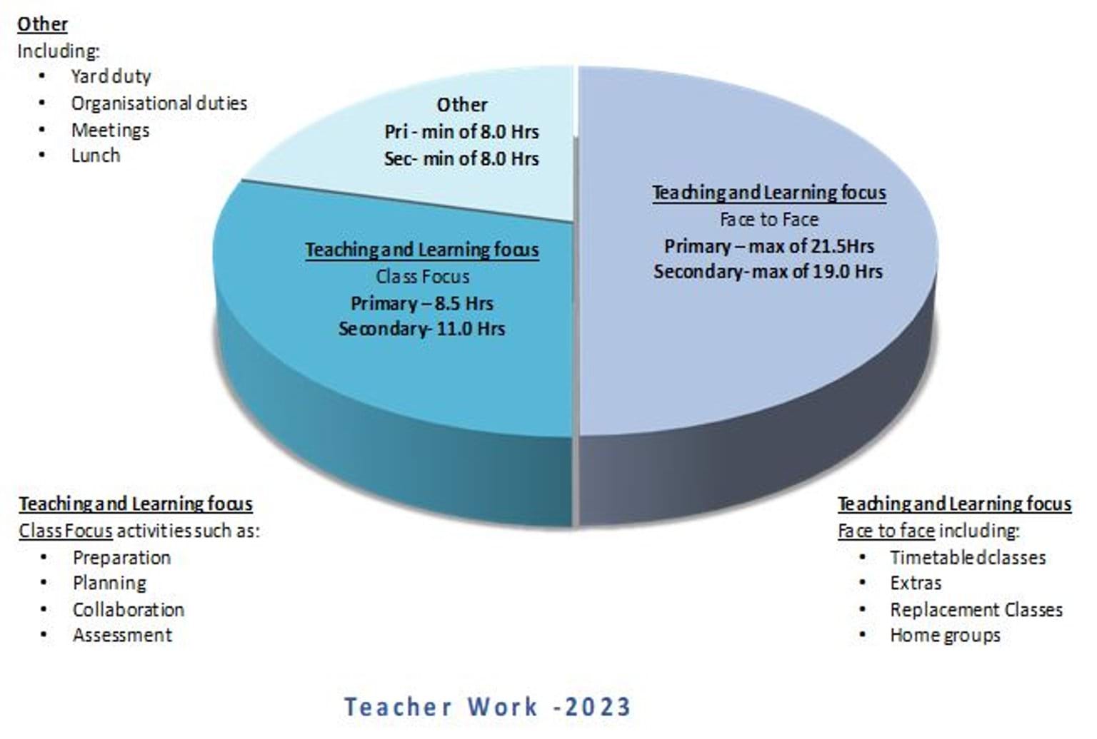 Refer to View Teacher work – 2023 in table format