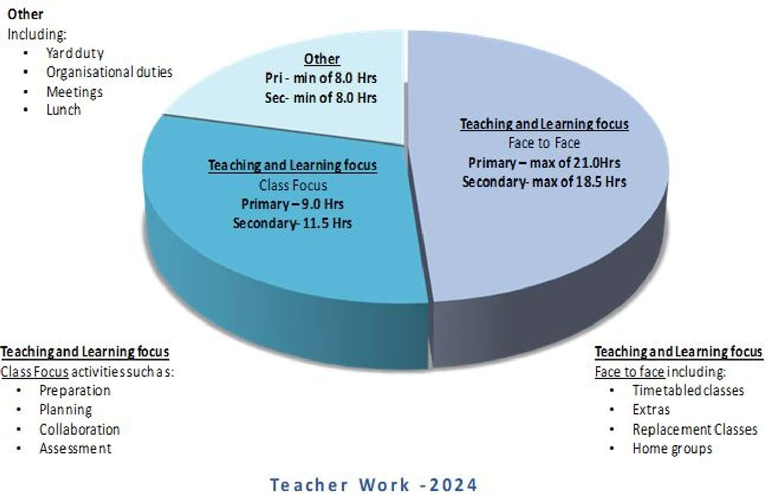 Refer to View Teacher work – 2024 in table format