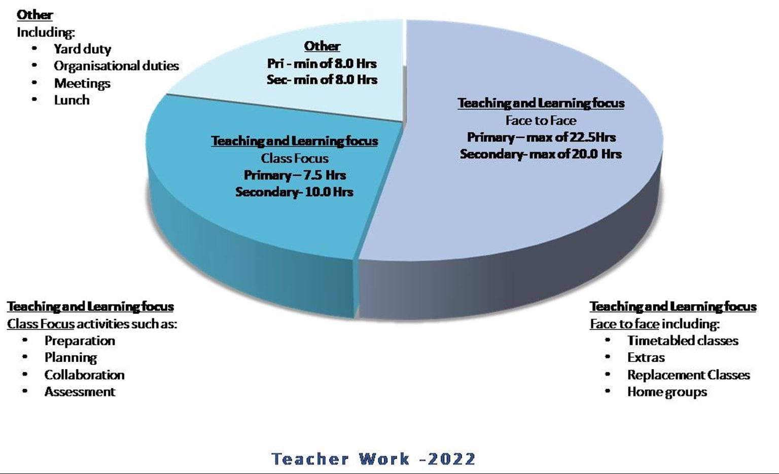 Refer to View Teacher work – 2022 in table format