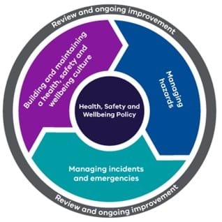 The Health, Safety and Wellbeing Policy surrounded by the four key sections of the OHS management system