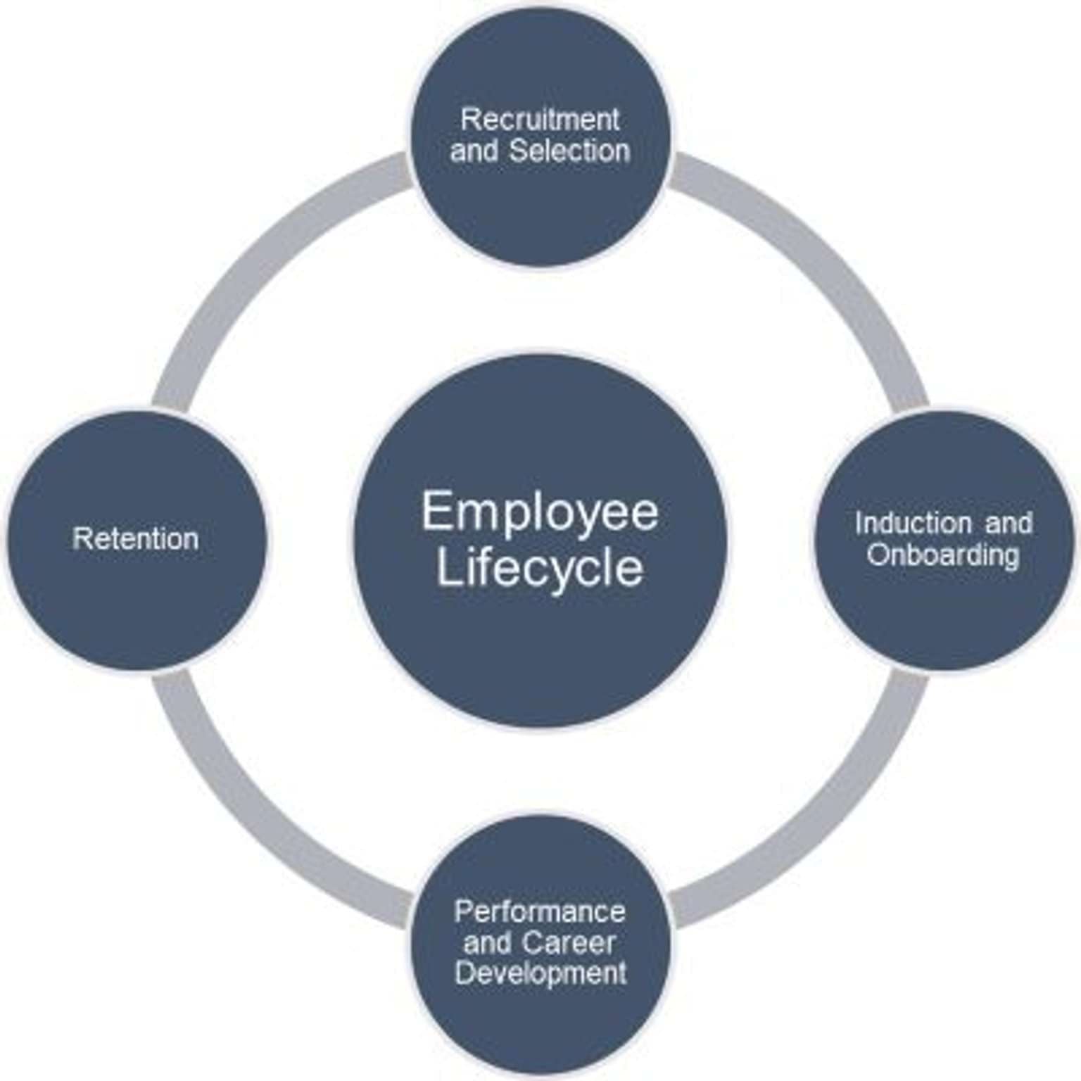 Refer to Employee lifecycle in table format for more information