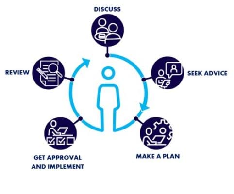 Flowchart of the steps to implementing workplace adjustments: discuss, seek advice, make a plan, get approval and implement, review