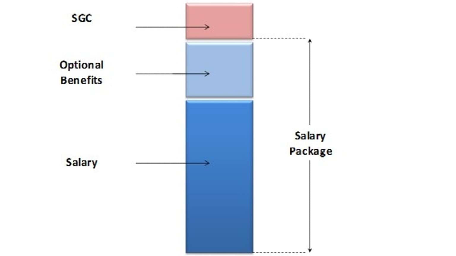 A graph showing salary package inclusions
