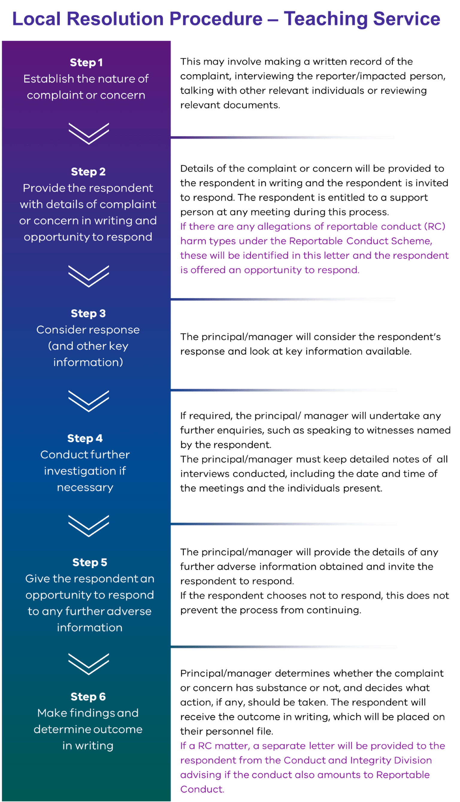 A flowchart showing the steps in the local resolution procedure