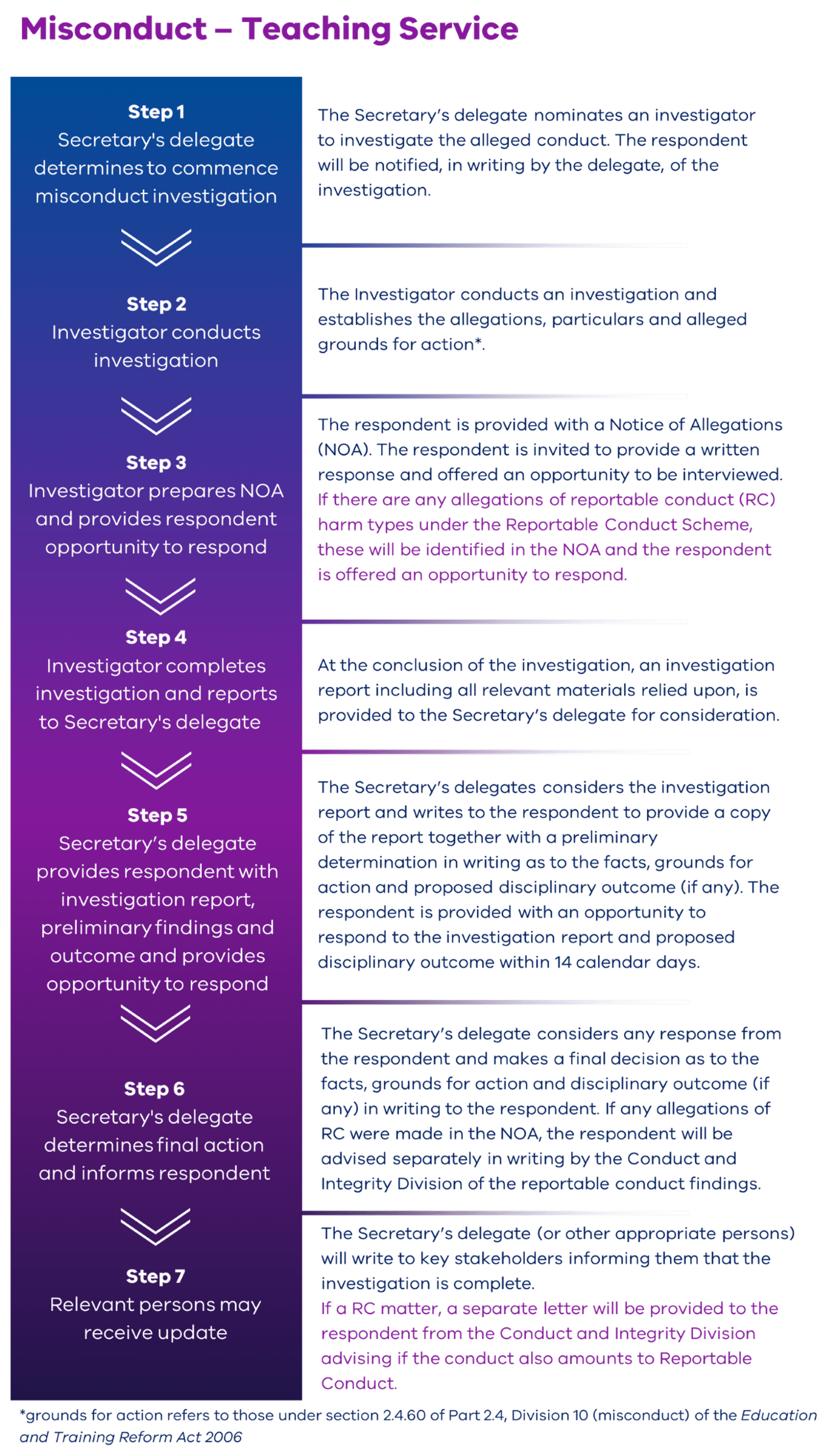 Flowchart of the misconduct procedure for the Teaching Service