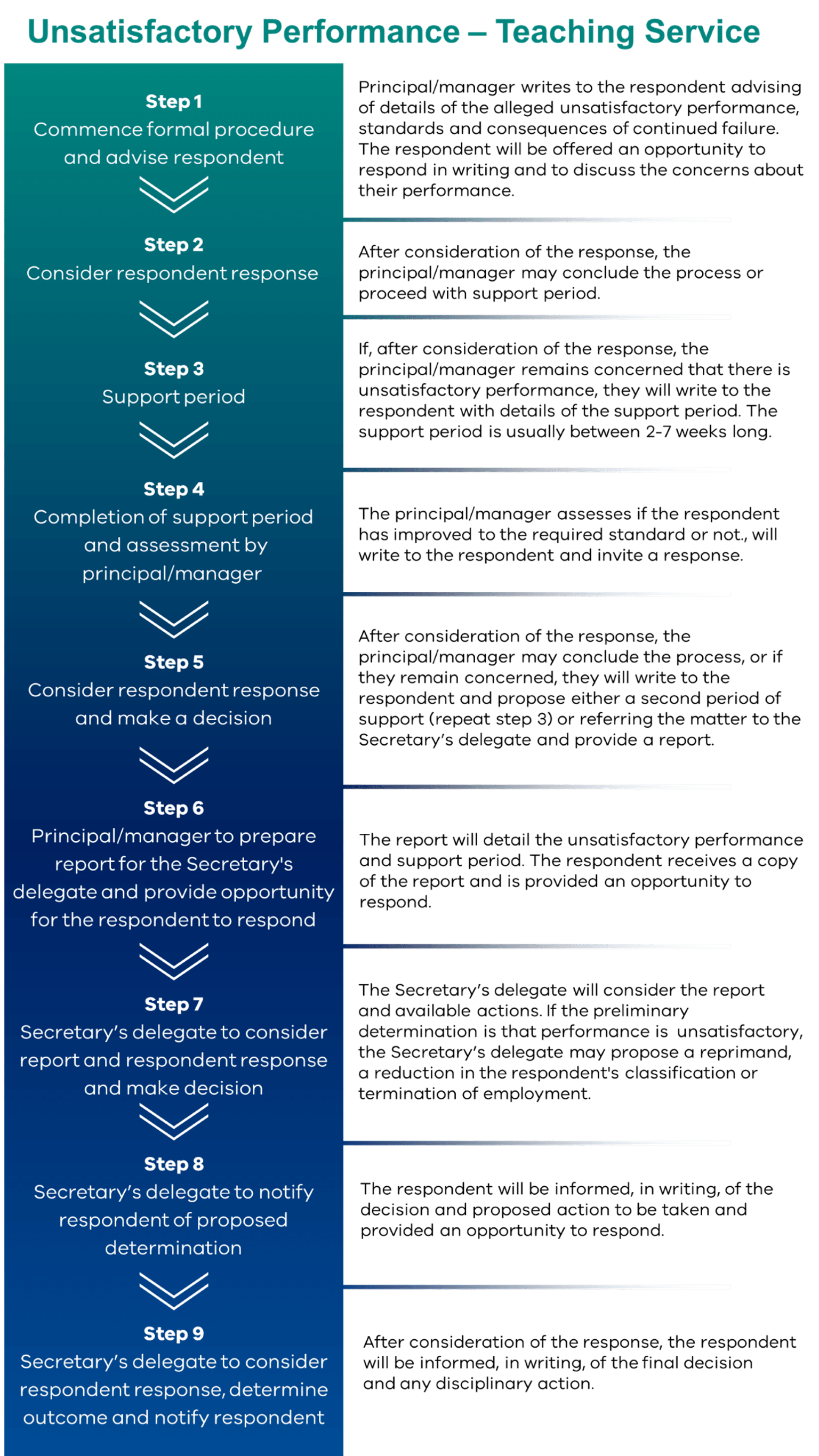 Flowchart of the unsatisfactory performance procedure for the Teaching Service