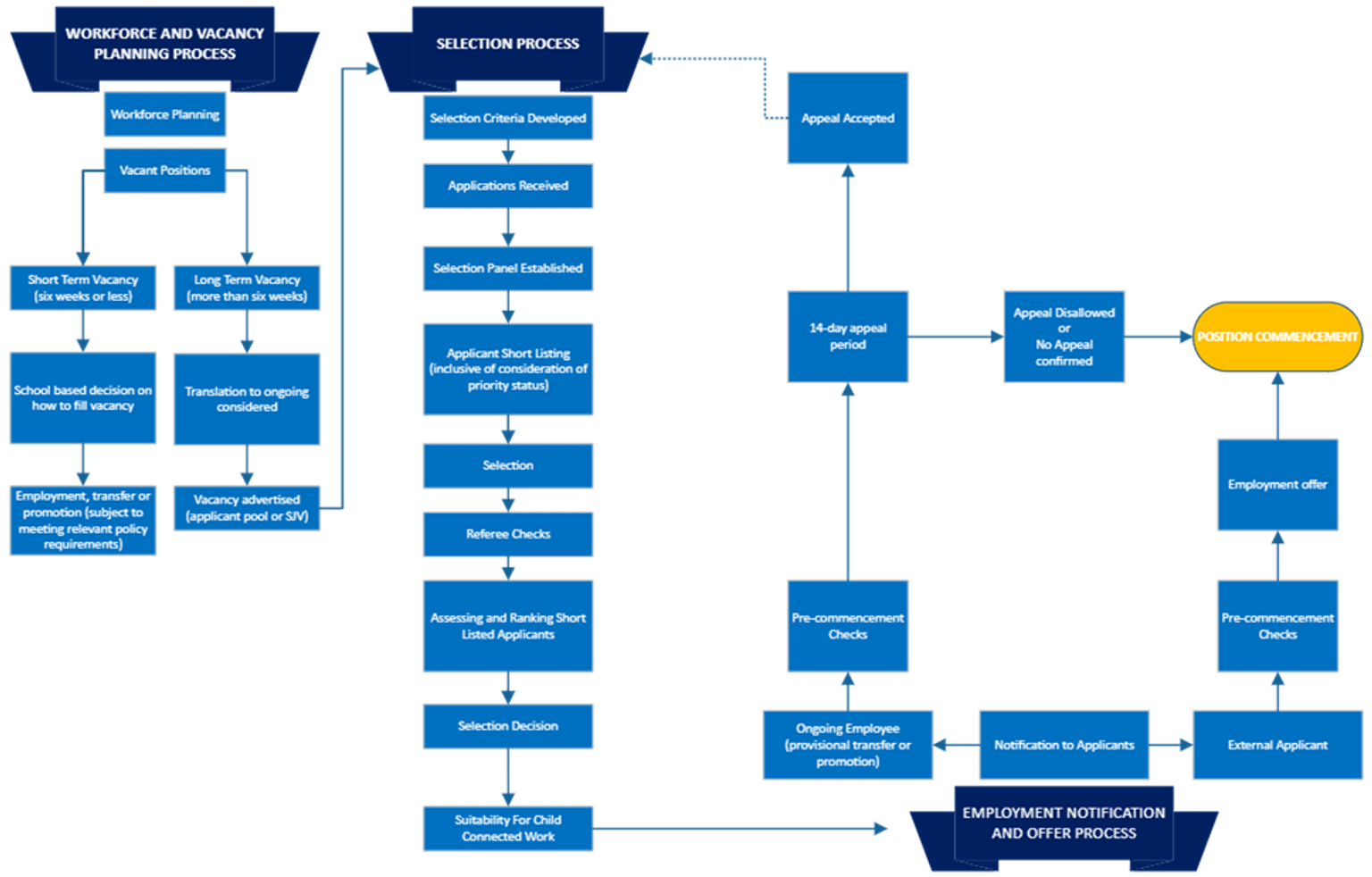 Process flow of the recruitment process