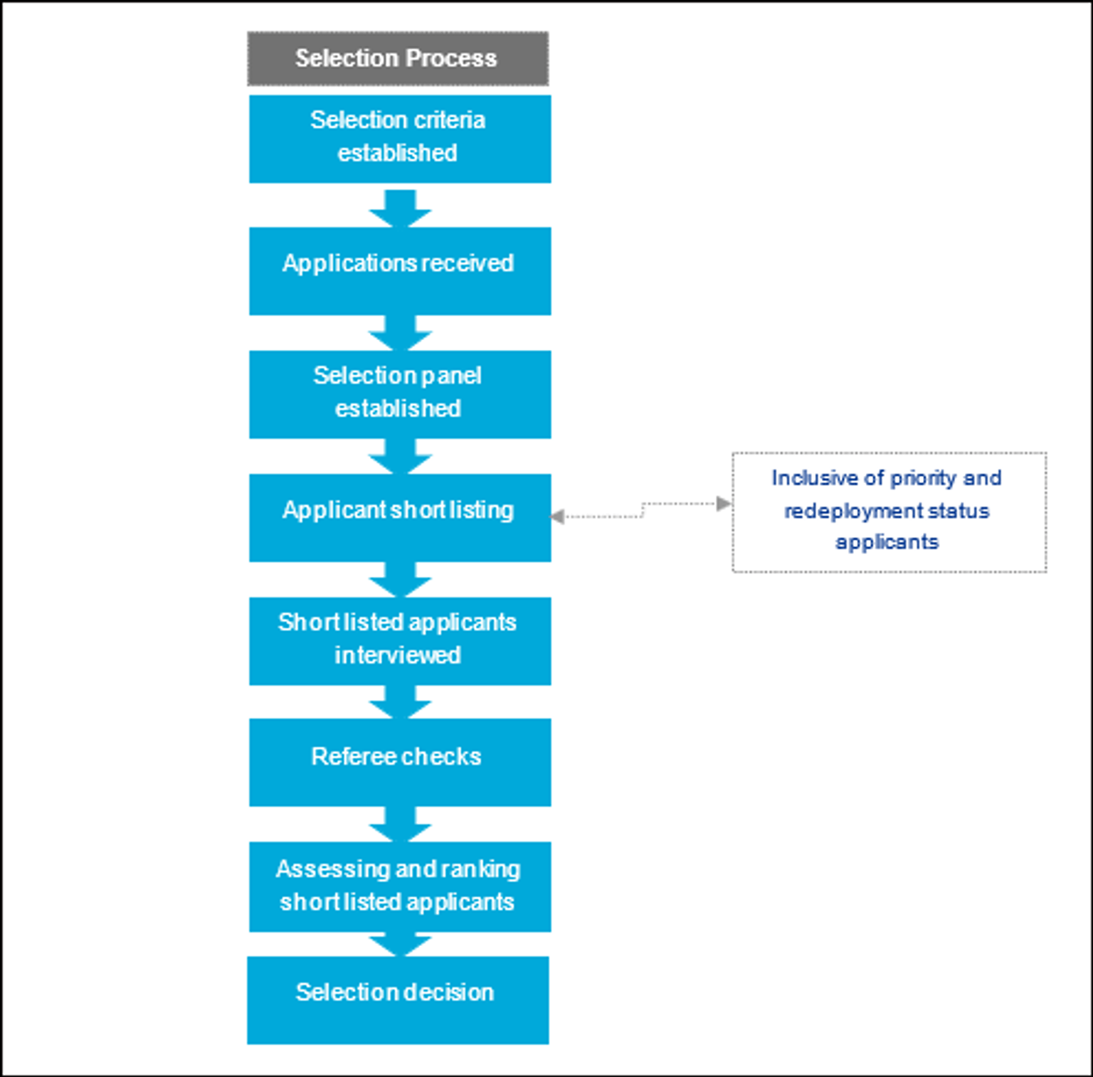 Selection process flow for schools recruitment