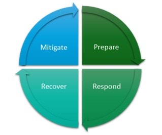 An image showing the emergency management cycle: prepare, respond, recover, mitigate.