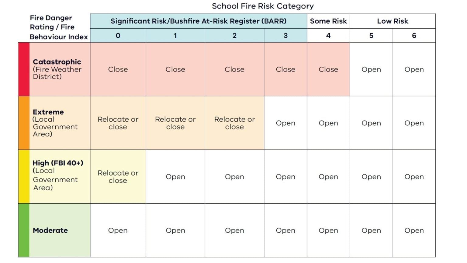 A table showing when schools close, relocate or close, or stay open based on Fire Danger Ratings/Fire Behaviour Index a school bushfire risk category. 